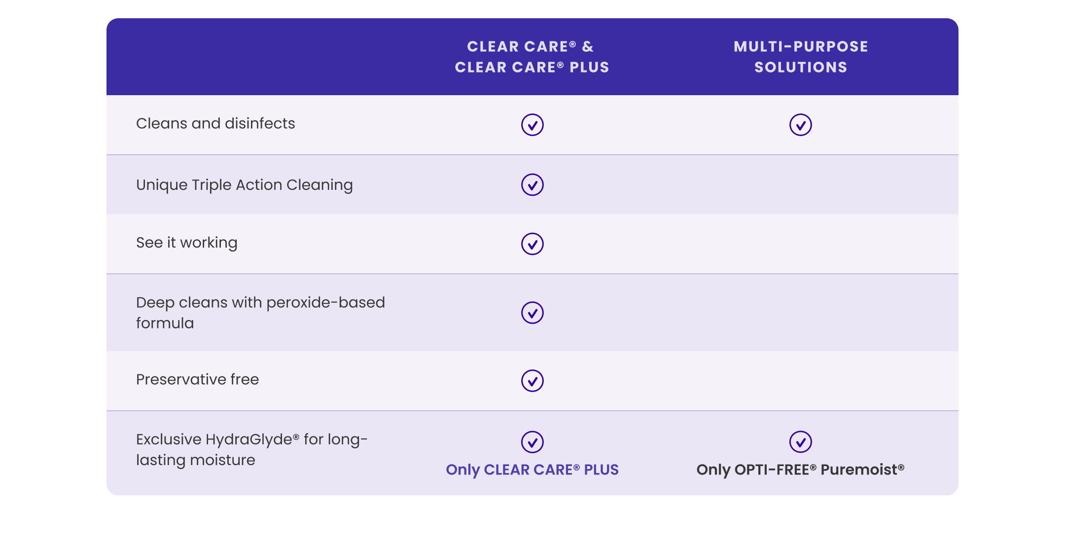 Contact lens solution product comparison table reporting the differences between Clear Care products and other Multi-purpose solutions—showing Clear Care cleans and disinfects, has unique triple action cleaning, can see it working, deep cleans with peroxide-based formula, is preservative free, and has exclusive HydraGlyde technology